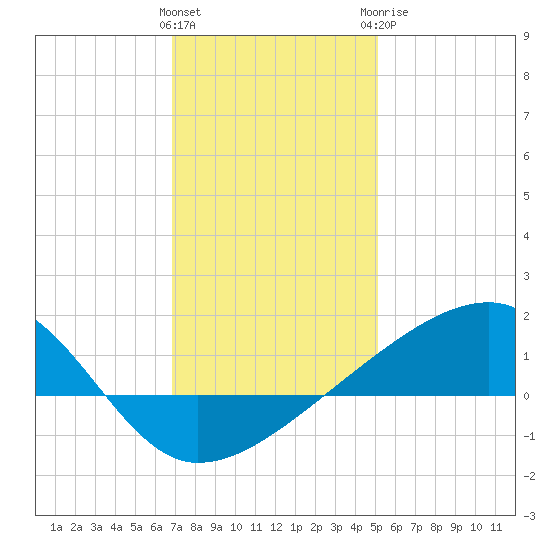 Turkey Creek tide chart for Friday, January 2, 2026