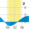 Turkey Creek tide chart for Friday, January 2, 2026