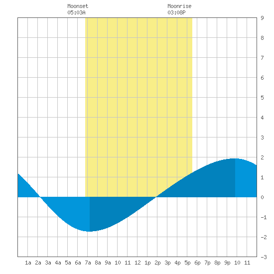 Turkey Creek tide chart for Friday, January 30, 2026