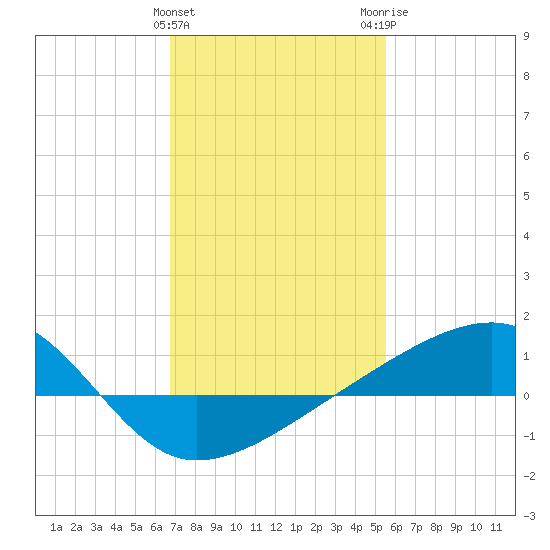 Turkey Creek tide chart for Saturday, January 31, 2026