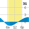Turkey Creek tide chart for Saturday, January 31, 2026