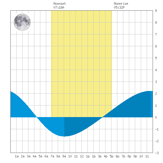 Turkey Creek tide chart for Saturday, January 3, 2026