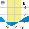 Turkey Creek tide chart for Saturday, January 3, 2026