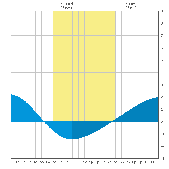 Turkey Creek tide chart for Sunday, January 4, 2026