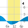 Turkey Creek tide chart for Sunday, January 4, 2026