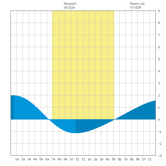 Turkey Creek tide chart for Monday, January 5, 2026