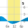 Turkey Creek tide chart for Monday, January 5, 2026