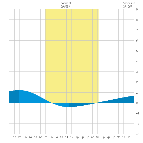 Turkey Creek tide chart for Wednesday, January 7, 2026