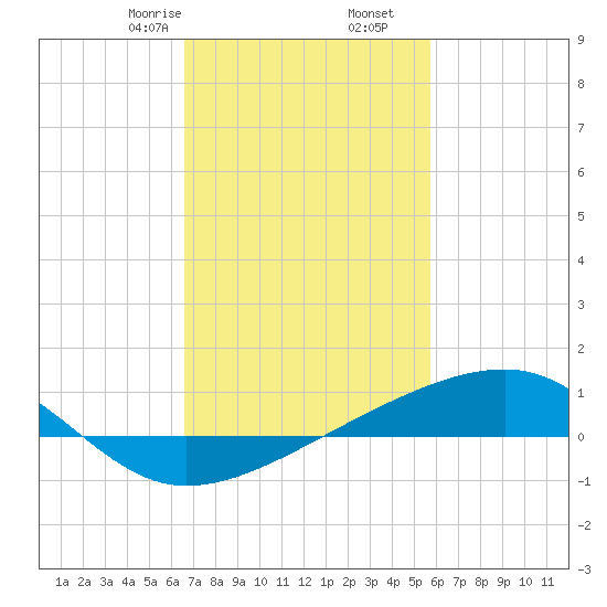 Turkey Creek tide chart for Friday, February 13, 2026
