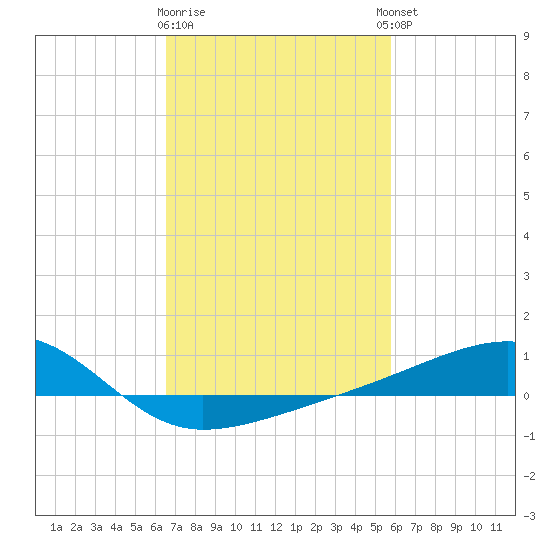 Turkey Creek tide chart for Monday, February 16, 2026