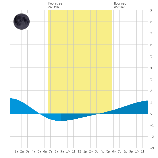 Turkey Creek tide chart for Tuesday, February 17, 2026