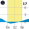 Turkey Creek tide chart for Tuesday, February 17, 2026
