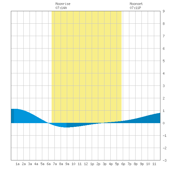 Turkey Creek tide chart for Wednesday, February 18, 2026