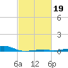 Turkey Creek tide chart for Thursday, February 19, 2026