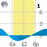 Turkey Creek tide chart for Sunday, February 1, 2026