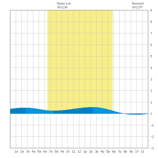 Turkey Creek tide chart for Friday, February 20, 2026