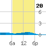 Turkey Creek tide chart for Friday, February 20, 2026