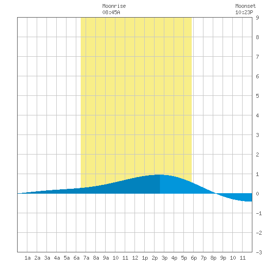 Turkey Creek tide chart for Saturday, February 21, 2026