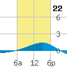 Turkey Creek tide chart for Sunday, February 22, 2026