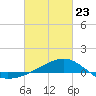 Turkey Creek tide chart for Monday, February 23, 2026