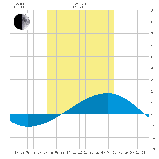 Turkey Creek tide chart for Tuesday, February 24, 2026