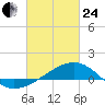 Turkey Creek tide chart for Tuesday, February 24, 2026