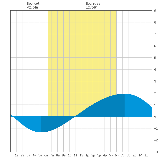 Turkey Creek tide chart for Thursday, February 26, 2026
