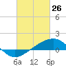 Turkey Creek tide chart for Thursday, February 26, 2026