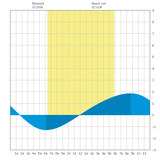 Turkey Creek tide chart for Friday, February 27, 2026