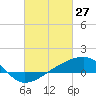 Turkey Creek tide chart for Friday, February 27, 2026