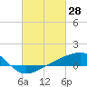 Turkey Creek tide chart for Saturday, February 28, 2026