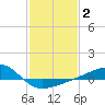 Turkey Creek tide chart for Monday, February 2, 2026