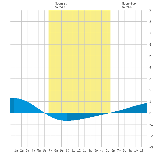 Turkey Creek tide chart for Tuesday, February 3, 2026
