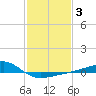 Turkey Creek tide chart for Tuesday, February 3, 2026