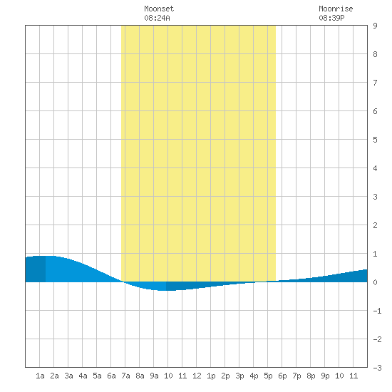 Turkey Creek tide chart for Wednesday, February 4, 2026