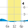 Turkey Creek tide chart for Wednesday, February 4, 2026