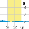 Turkey Creek tide chart for Thursday, February 5, 2026