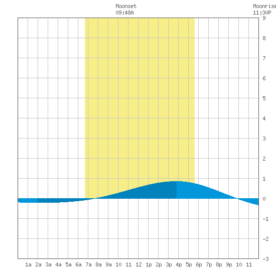 Turkey Creek tide chart for Saturday, February 7, 2026