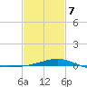 Turkey Creek tide chart for Saturday, February 7, 2026