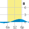 Turkey Creek tide chart for Sunday, February 8, 2026