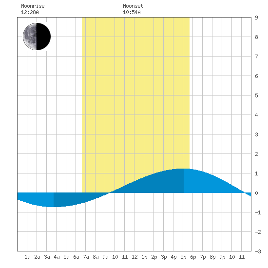 Turkey Creek tide chart for Monday, February 9, 2026