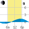 Turkey Creek tide chart for Monday, February 9, 2026