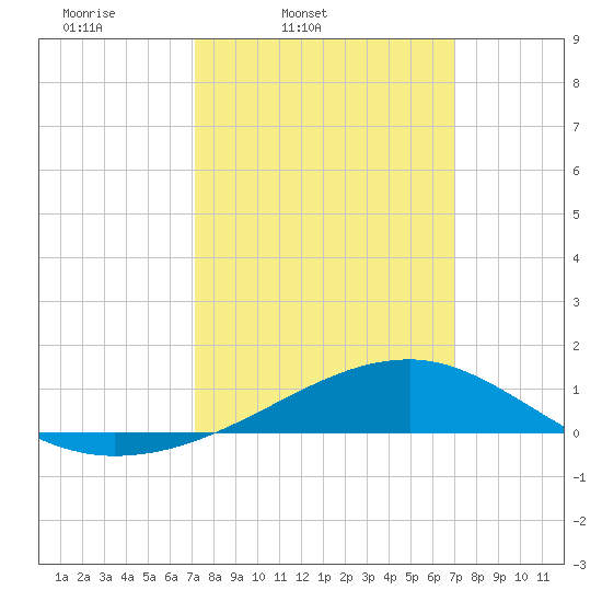 Turkey Creek tide chart for Tuesday, March 10, 2026