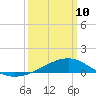 Turkey Creek tide chart for Tuesday, March 10, 2026