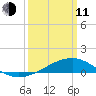 Turkey Creek tide chart for Wednesday, March 11, 2026
