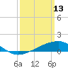 Turkey Creek tide chart for Friday, March 13, 2026