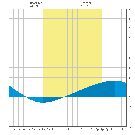 Turkey Creek tide chart for Saturday, March 14, 2026