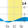 Turkey Creek tide chart for Saturday, March 14, 2026