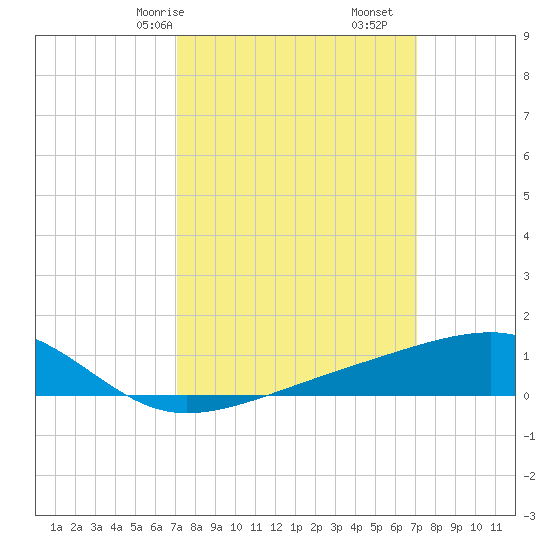 Turkey Creek tide chart for Sunday, March 15, 2026