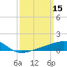 Turkey Creek tide chart for Sunday, March 15, 2026